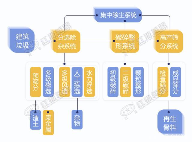 寧波鄞州日處理建筑垃圾400噸？處理生產(chǎn)線如何配置？